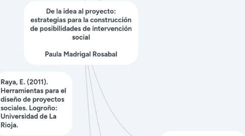 Mind Map: De la idea al proyecto: estrategias para la construcción de posibilidades de intervención social Paula Madrigal Rosabal