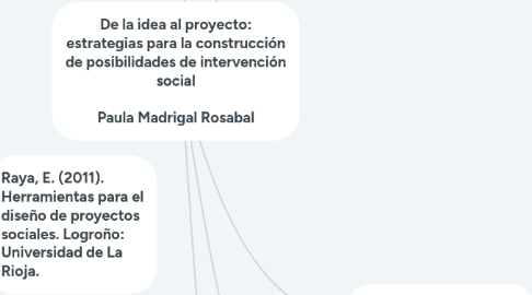 Mind Map: De la idea al proyecto: estrategias para la construcción de posibilidades de intervención social  Paula Madrigal Rosabal