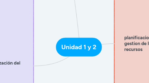 Mind Map: Unidad 1 y 2