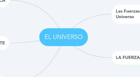 Mind Map: EL UNIVERSO