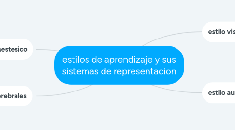 Mind Map: estilos de aprendizaje y sus sistemas de representacion