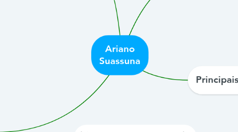 Mind Map: Ariano Suassuna