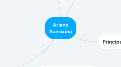 Mind Map: Ariano Suassuna