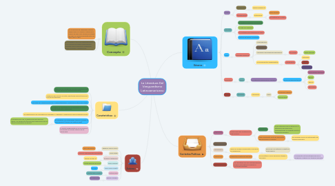 Mind Map: La Literatura Del Vanguardismo Latinoamericano