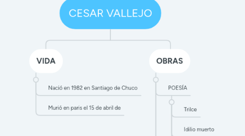 Mind Map: CESAR VALLEJO