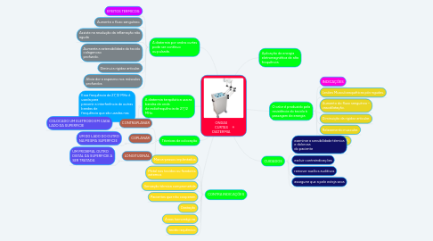 Mind Map: ONDAS CURTAS DIATERMIA