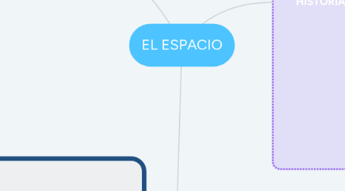 Mind Map: EL ESPACIO