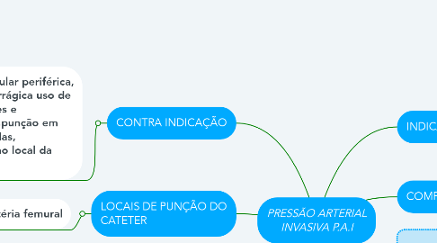 Mind Map: PRESSÃO ARTERIAL INVASIVA P.A.I
