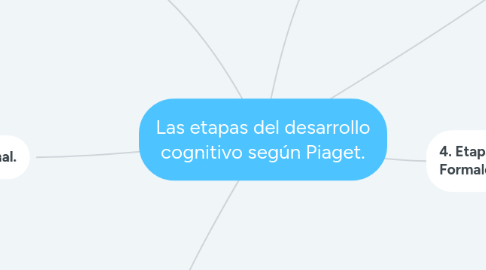 Mind Map: Las etapas del desarrollo cognitivo según Piaget.