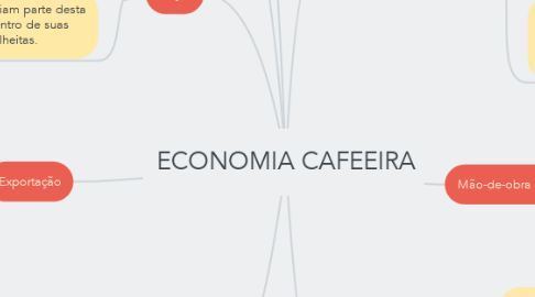 Mind Map: ECONOMIA CAFEEIRA