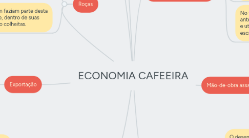 Mind Map: ECONOMIA CAFEEIRA