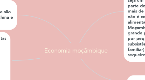 Mind Map: Economia moçãmbique