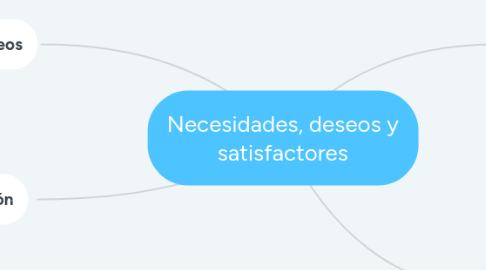 Mind Map: Necesidades, deseos y satisfactores