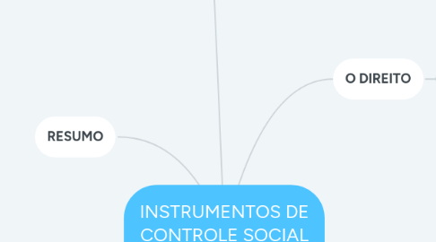 Mind Map: INSTRUMENTOS DE CONTROLE SOCIAL SOCIAL