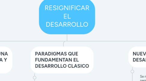 Mind Map: RESIGNIFICAR EL DESARROLLO