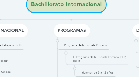 Mind Map: Bachillerato internacional