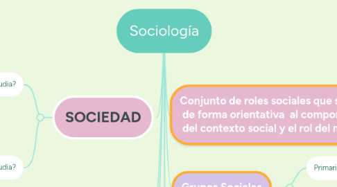 Mind Map: Sociología