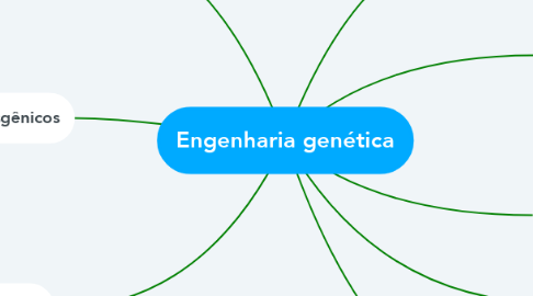 Mind Map: Engenharia genética