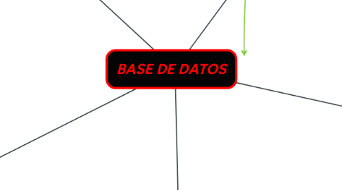 Mind Map: BASE DE DATOS