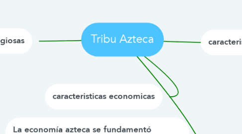 Mind Map: Tribu Azteca