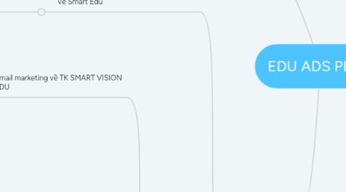 Mind Map: EDU ADS PLAN
