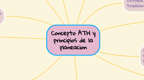 Mind Map: Concepto ATH y principios de la planeacion