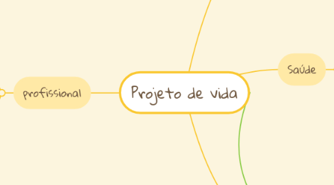 Mind Map: Projeto de vida