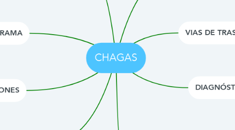 Mind Map: CHAGAS