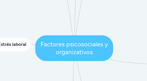 Mind Map: Factores psicosociales y organizativos