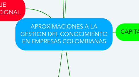 Mind Map: APROXIMACIONES A LA GESTION DEL CONOCIMIENTO EN EMPRESAS COLOMBIANAS