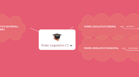 Mind Map: Poder Legislativo (1)