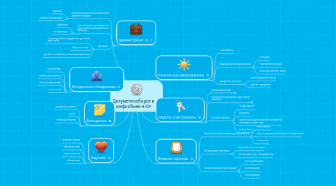 Mind Map: Документооборот и инфообмен в ОУ