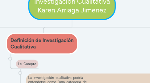 Mind Map: La entrevista