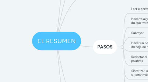 Mind Map: EL RESUMEN