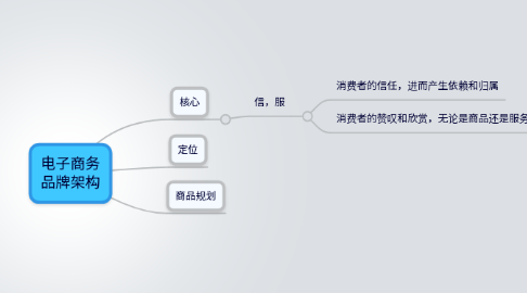 Mind Map: 电子商务 品牌架构