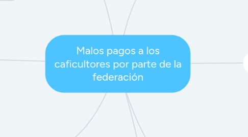 Mind Map: Malos pagos a los caficultores por parte de la federación