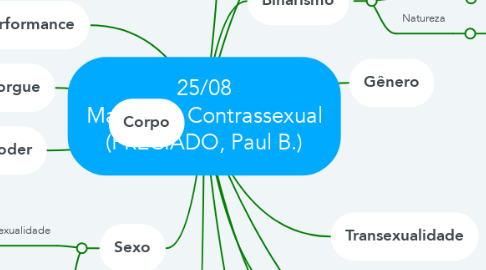 Mind Map: 25/08 Manifesto Contrassexual (PRECIADO, Paul B.)