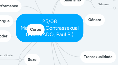 Mind Map: 25/08 Manifesto Contrassexual (PRECIADO, Paul B.)