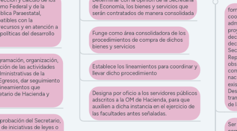 Mind Map: Secretaría de hacienda y crédito Público