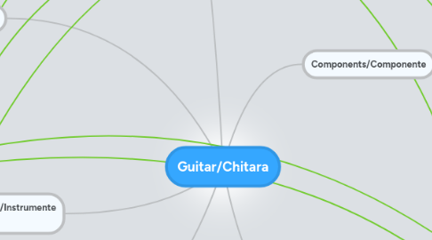 Mind Map: Guitar/Chitara