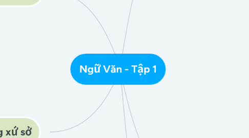 Mind Map: Ngữ Văn - Tập 1