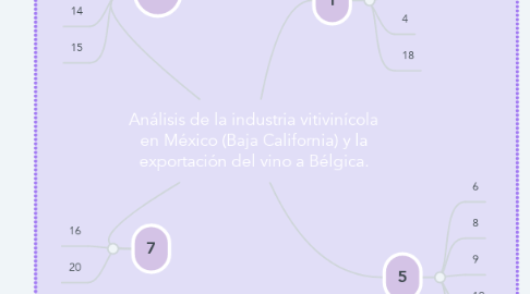 Mind Map: Análisis de la industria vitivinícola en México (Baja California) y la exportación del vino a Bélgica.
