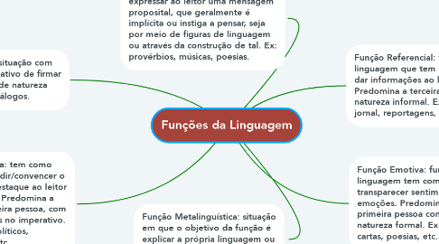 Mind Map: Funções da Linguagem