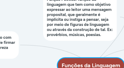Mind Map: Funções da Linguagem