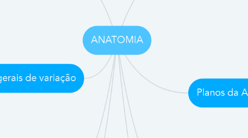 Mind Map: ANATOMIA