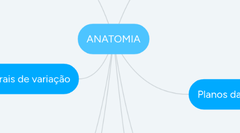 Mind Map: ANATOMIA