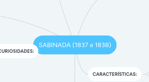 Mind Map: SABINADA (1837 e 1838)