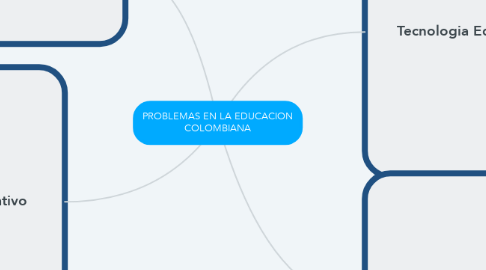 Mind Map: PROBLEMAS EN LA EDUCACION COLOMBIANA
