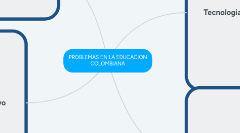 Mind Map: PROBLEMAS EN LA EDUCACION COLOMBIANA