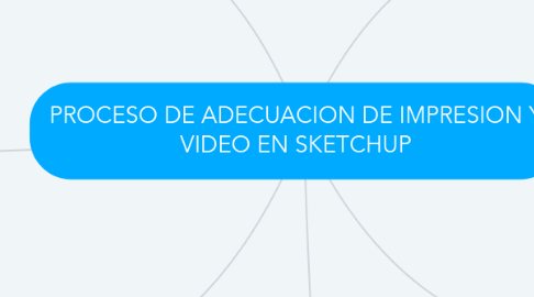 Mind Map: PROCESO DE ADECUACION DE IMPRESION Y VIDEO EN SKETCHUP
